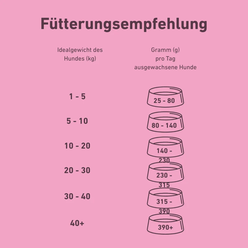 VetLine Trockenfutter mit Peptiden für Hunde - Haut und Fell