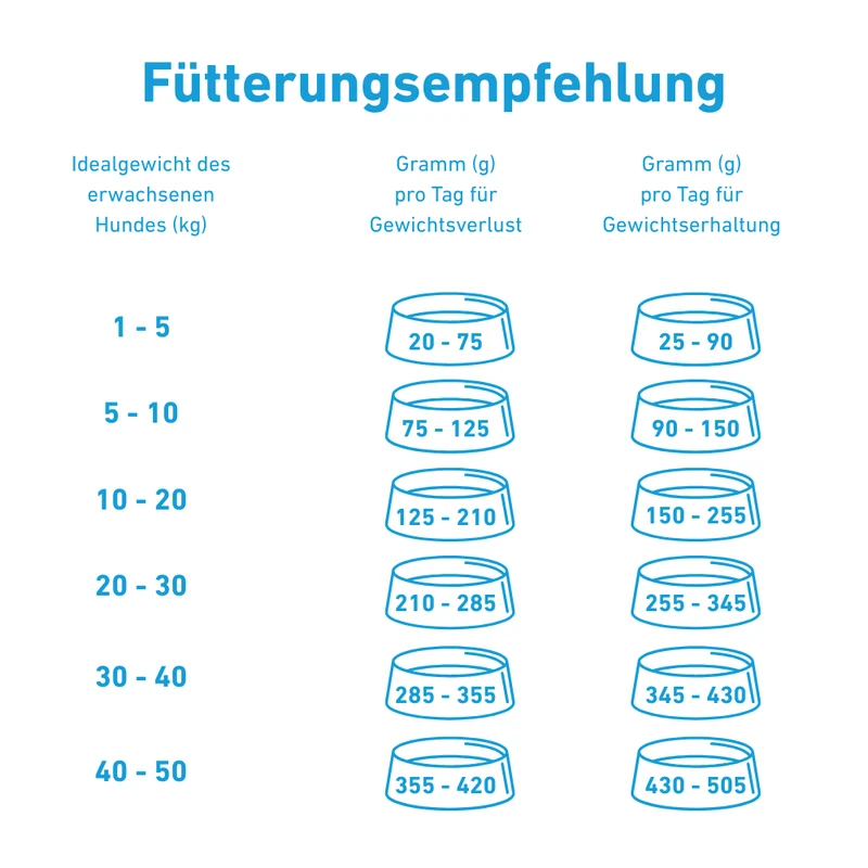 VetLine Trockenfutter mit Peptiden für Hunde - Gewichtskontrolle und Gelenkpflege