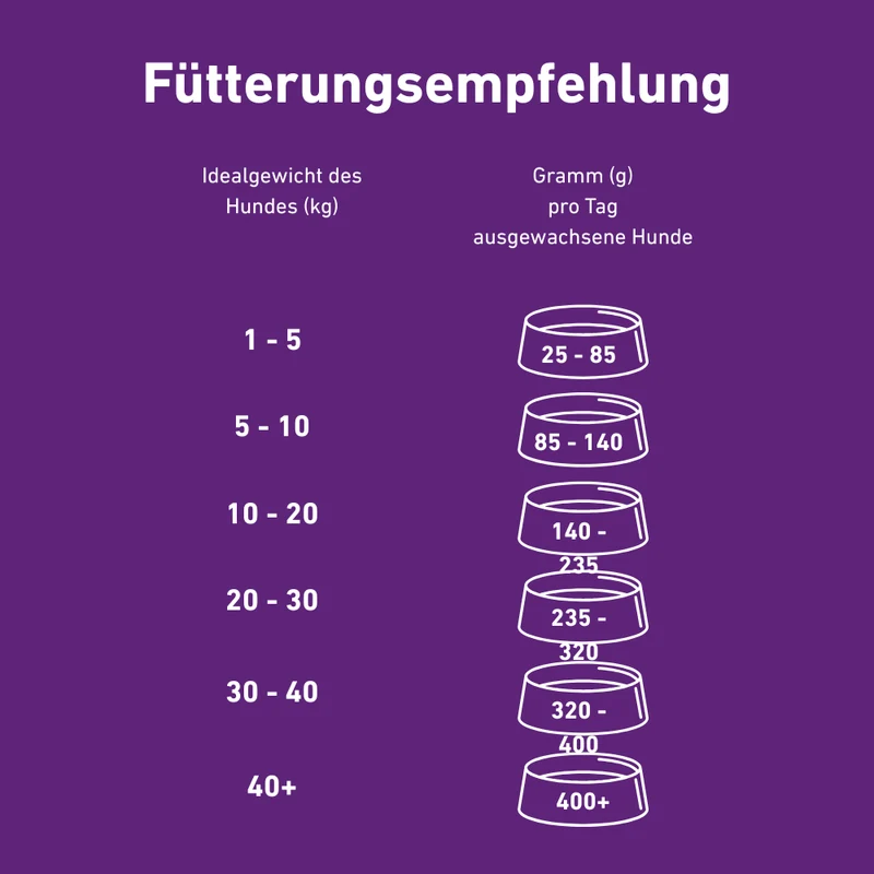VetLine Trockenfutter mit Peptiden für Hunde - Gastrointestinal