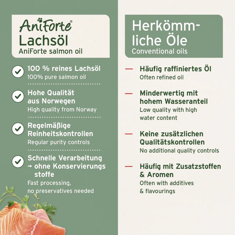 AniForte Lachsöl für Hunde – 100% Reines Norwegisches Lachsöl mit Omega-3 für Glänzendes Fell, Gesunde Haut & Starke Gelenke